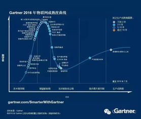 奠定2016年物联网技术成熟度曲线的7大关键技术