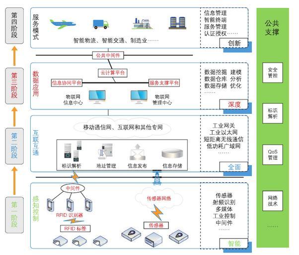 2020年工业物联网行业市场规模及发展趋势预测 物联网技术服务的核心驱动力